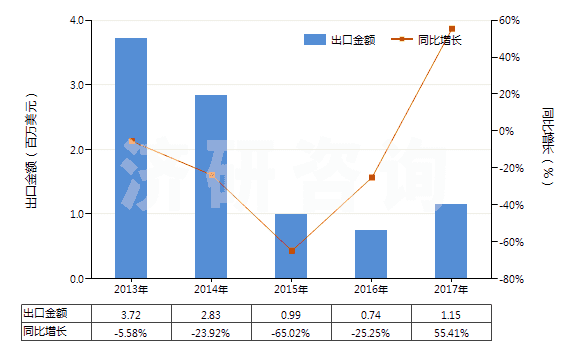 2013-2017年中國青霉素V(HS29411094)出口總額及增速統(tǒng)計(jì)